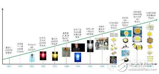 知道并不代表懂，从头到脚解剖LED