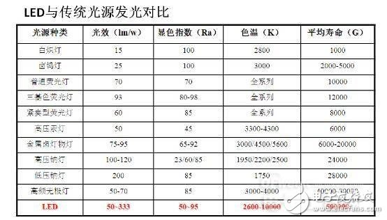 知道并不代表懂，从头到脚解剖LED