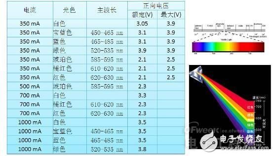 知道并不代表懂，从头到脚解剖LED