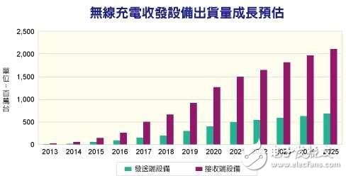 无线充电威廉希尔官方网站
已成熟？离真正起飞还有多久