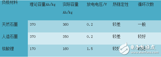 解析钛酸锂动力电池及其发展历程