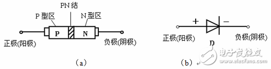 有关二极管的基本知识