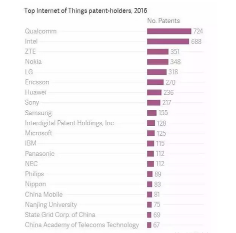 芯片和网络设备巨头领跑IOT专利市场