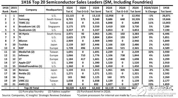 全球20大半导体公司排名，联发科增速最快达32%