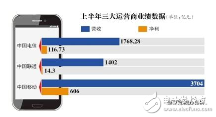 中国移动呈现营收、净利双增长