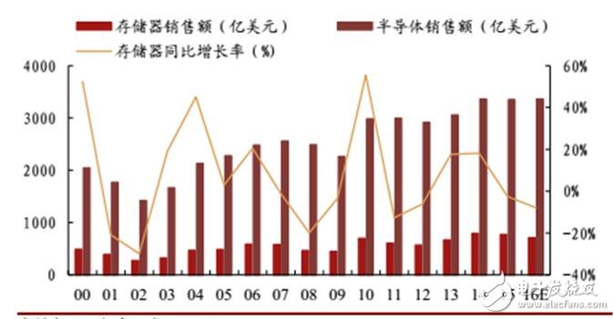 深入读懂半导体存储威廉希尔官方网站
及市场，鄙文即可！