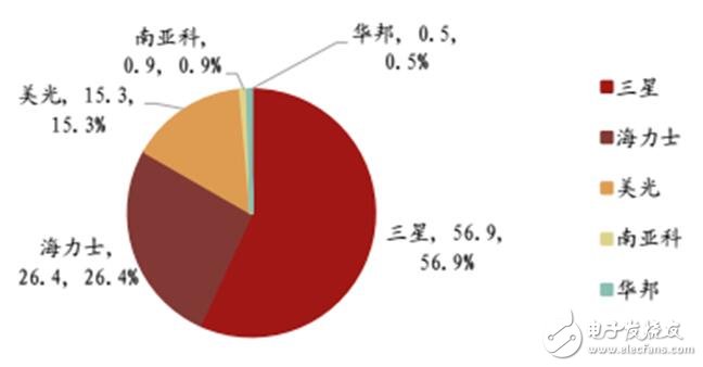 深入读懂半导体存储威廉希尔官方网站
及市场，鄙文即可！