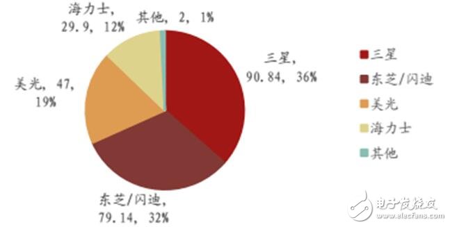 深入读懂半导体存储威廉希尔官方网站
及市场，鄙文即可！