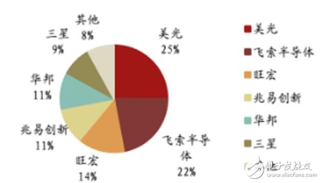 深入读懂半导体存储威廉希尔官方网站
及市场，鄙文即可！