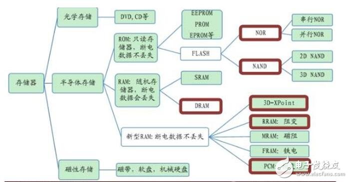 深入读懂半导体存储威廉希尔官方网站
及市场，鄙文即可！