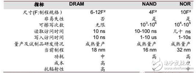 深入读懂半导体存储威廉希尔官方网站
及市场，鄙文即可！