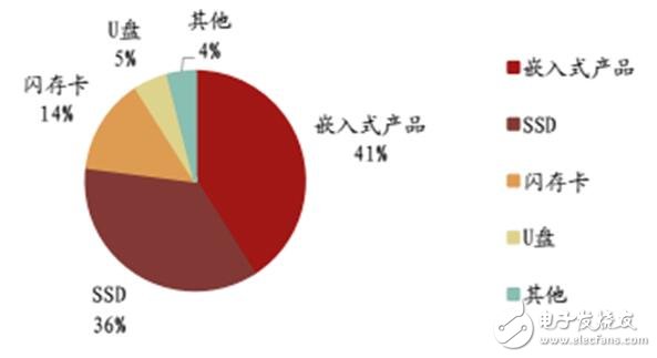 深入读懂半导体存储威廉希尔官方网站
及市场，鄙文即可！