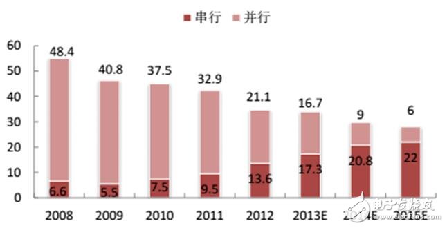 深入读懂半导体存储威廉希尔官方网站
及市场，鄙文即可！