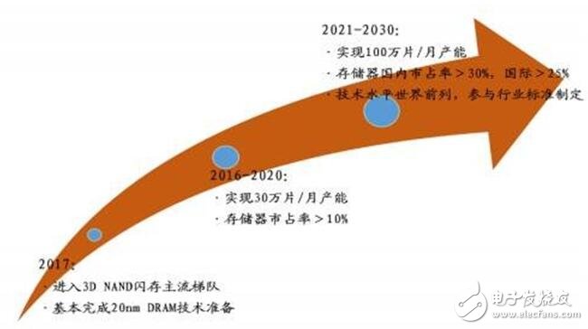 深入读懂半导体存储威廉希尔官方网站
及市场，鄙文即可！