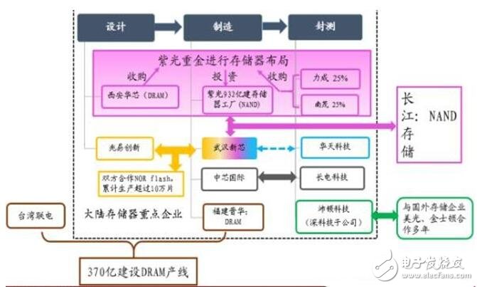 深入读懂半导体存储威廉希尔官方网站
及市场，鄙文即可！