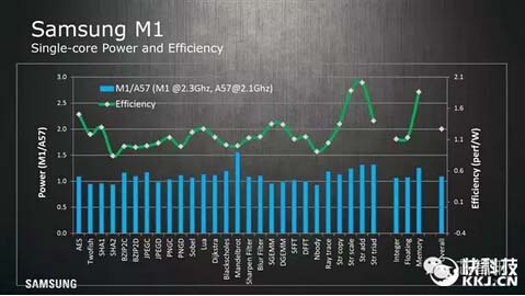 Exynos M1