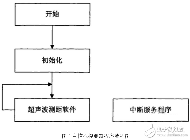 基于TMS320LF2407A的机器人运动控制系统软件设计