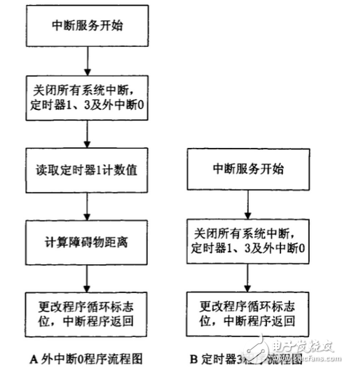 基于TMS320LF2407A的机器人运动控制系统软件设计