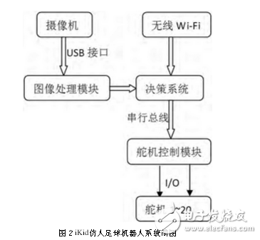 足球机器人目标定位威廉希尔官方网站
与追踪算法