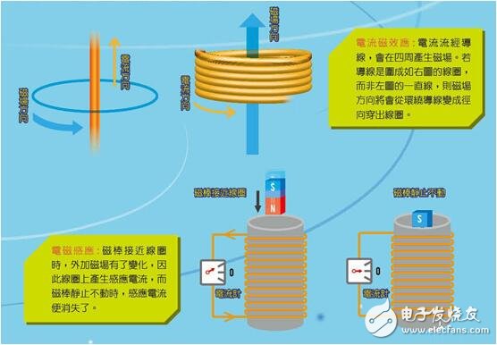 电流磁效应