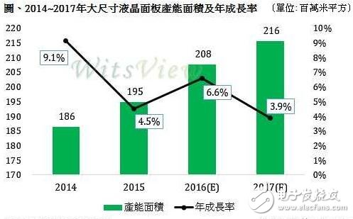 大尺寸液晶面板良率提升缓慢，产能增加保守