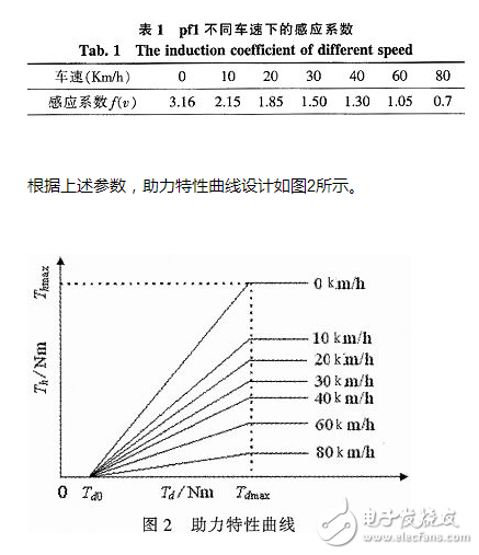 汽车电动助力转向系统电控单元设计方案