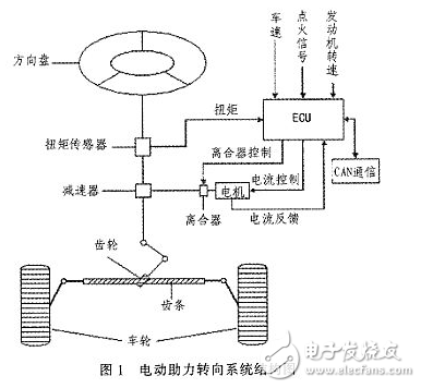 汽车电动助力转向系统电控单元设计方案