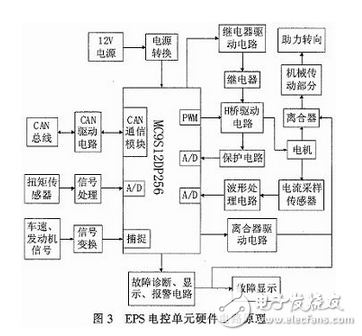 汽车电动助力转向系统电控单元设计方案