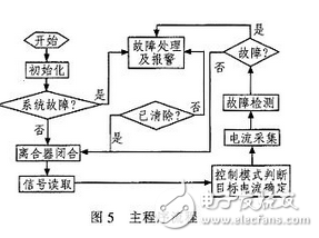 汽车电动助力转向系统电控单元设计方案