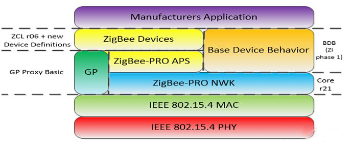 zigbee协议栈-结构