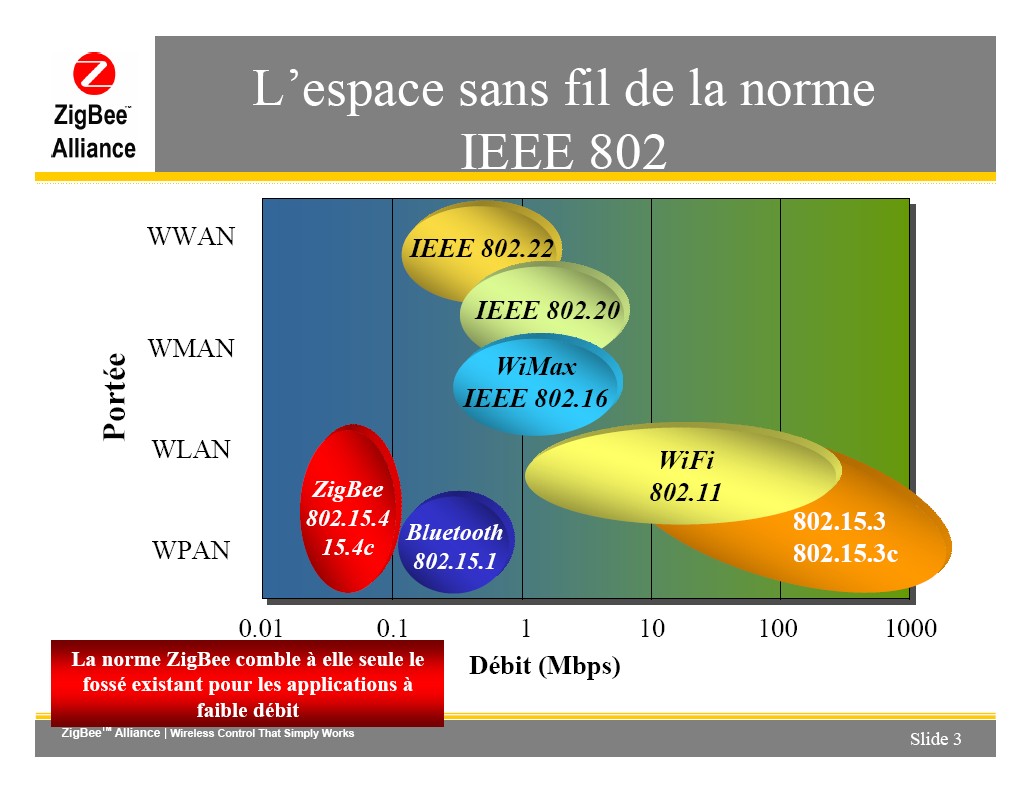 zigbee、wifi、蓝牙