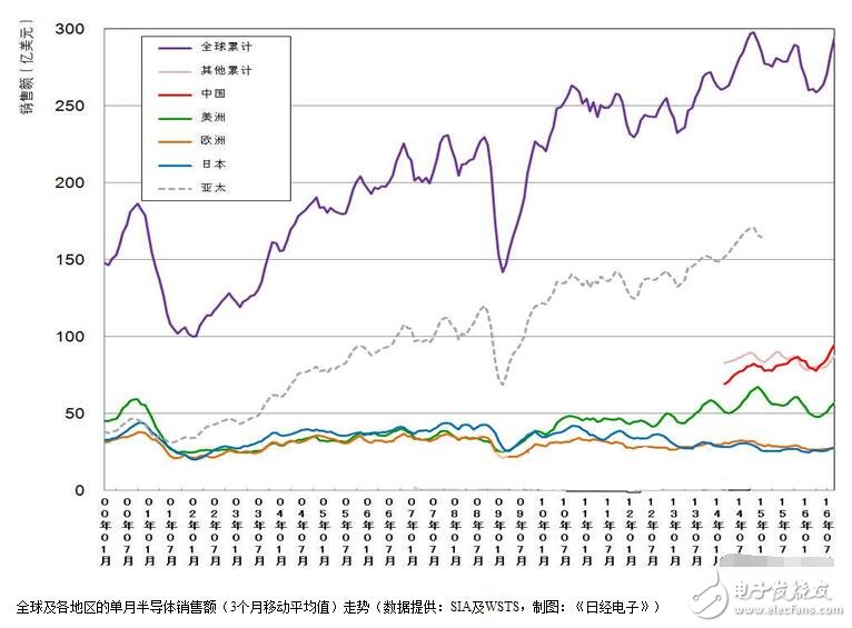 全球半导体销售额急速回暖，三个月创历史新高！