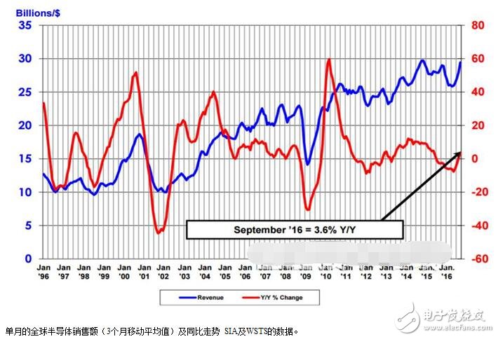 全球半导体销售额急速回暖，三个月创历史新高！