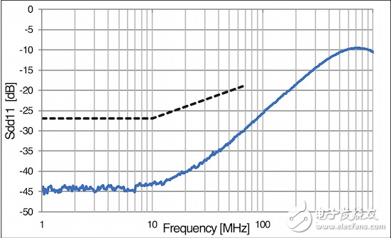 村田适用于车载以太网BroadR-Reach?的静噪元件