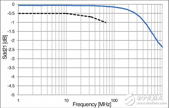 村田适用于车载以太网BroadR-Reach?的静噪元件