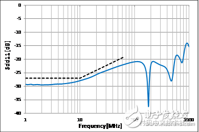 村田适用于车载以太网BroadR-Reach?的静噪元件