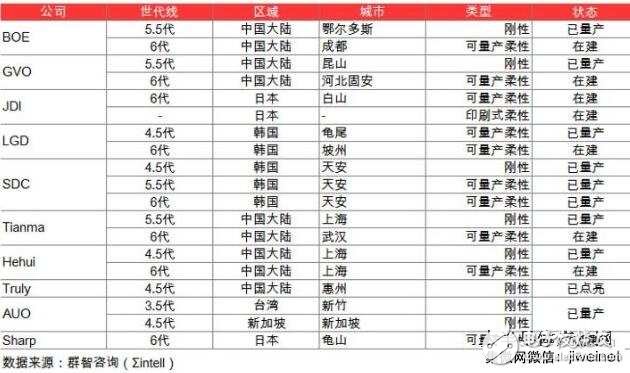 全球OLED显示器件及产线投资情况分析