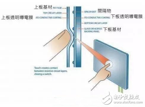 触控面板的分类及原理