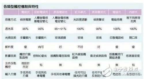 触控面板的分类及原理