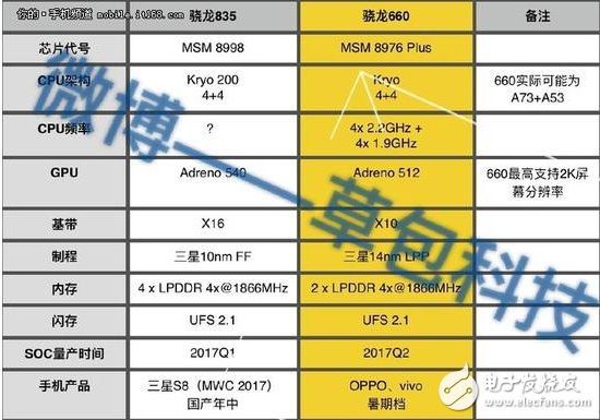 主频3.0GHz！骁龙835或将首发于三星新旗舰S8