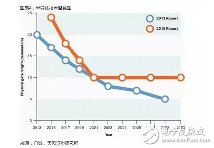 半导体,摩尔定律,晶体管