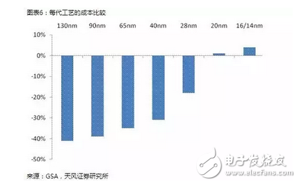 半导体,摩尔定律,晶体管