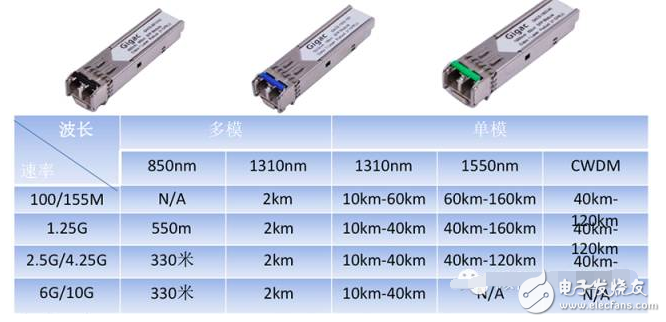 超详细的光模块介绍 看完就知道如何选择光模块
