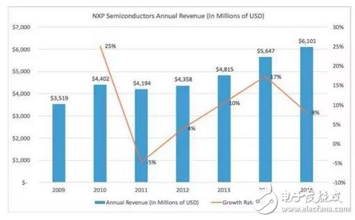 深入解析NXP的步步为营环抱高通，原起飞利浦