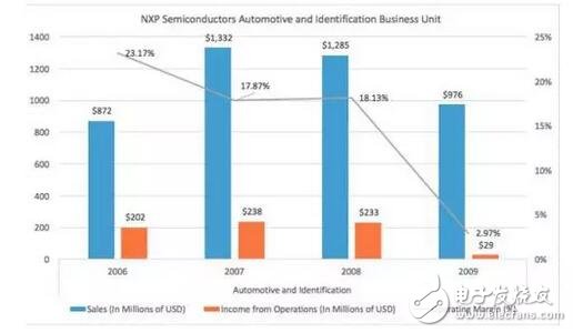 深入解析NXP的步步为营环抱高通，原起飞利浦