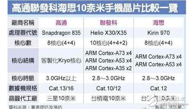 高通骁龙835小米6首发，华为麒麟970能否一战？