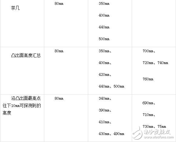 深度分析：服务机器人红外避障传感器安装位置