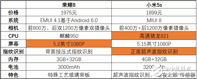 华为荣耀8降价到了小米5s的价格，该怎么选？