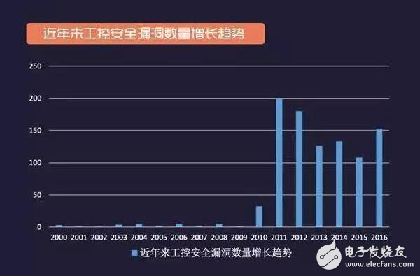 工控安全报告：2016年网络空间安全趋势