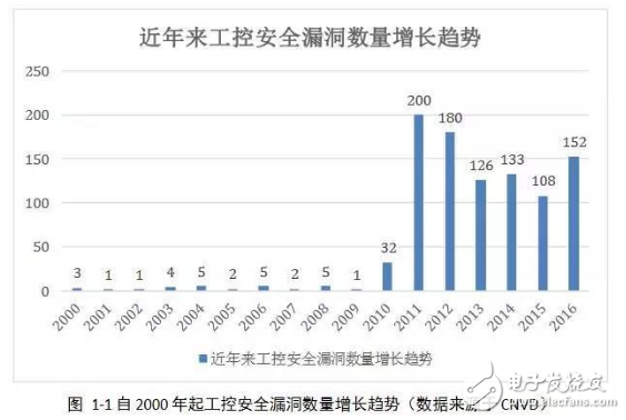 工控安全报告：2016年网络空间安全趋势